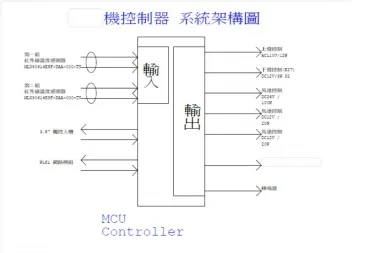 由客戶說明使用的元作與動作, 懋騏將客戶使用的元件與動作拆解成系統架構圖與動作流程圖, 建立規格與標準